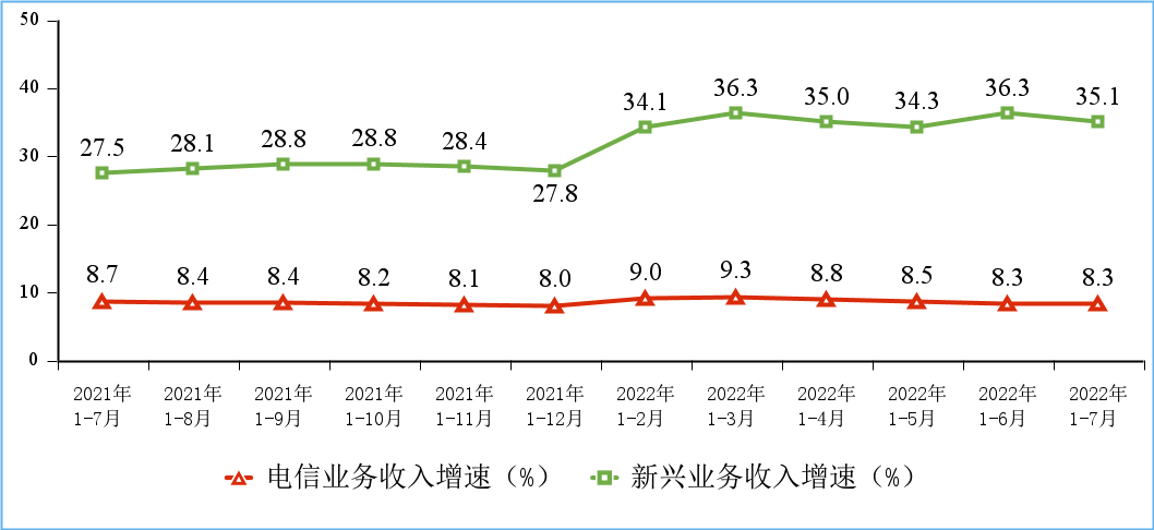 通信業(yè)穩(wěn)健增長(zhǎng)顯韌性 軟件開發(fā)引領(lǐng)數(shù)智化新浪潮
